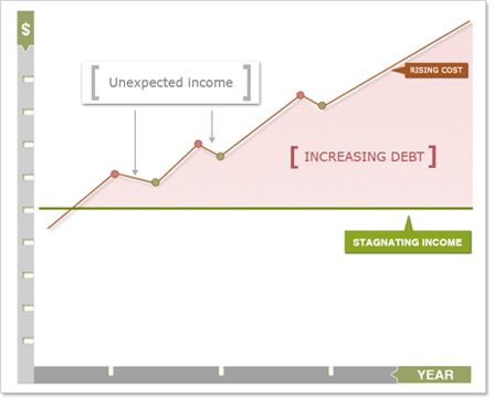 Graph 1: Typical economic conditions in a capitalistic economic system