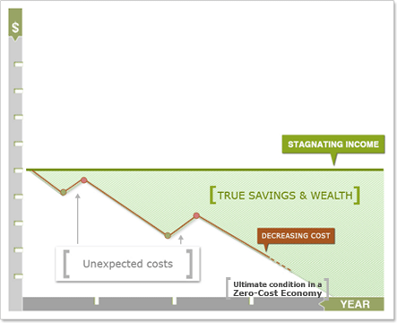 Graph 2: Typical economic conditions in a Zero-Cost Economy